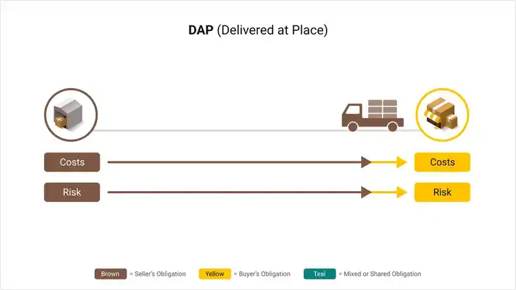 Graphic demonstrating the Delivered at Place Incoterm rule