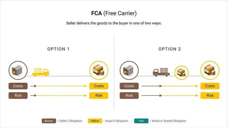 Graphic demonstrating the Free Carrier Incoterm rule