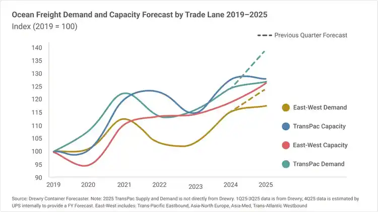 Line graph showing the ocean freight market demand vs. capacity for the TransPacific and East-West trade lanes from 2019 through 2025.