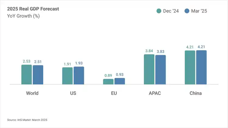 Bar chart illustrating the quarterly Real GDP forecast comparison for December 2024 and March 2024 across global regions: US, EU, APAC, China and the World.
