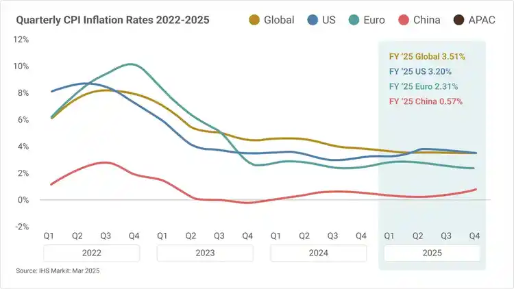 Line graph showing the inflation rates from the US, Europe, China and Global perspectives quarterly from 2022 through 2025.