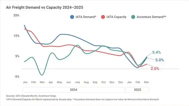 Line graph showing the air freight demand and capacity from 2023 through the end of 2024.