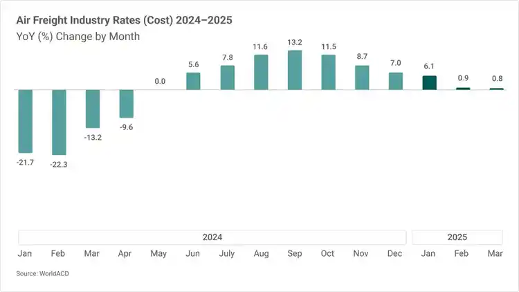 Bar chart showing the air freight market rates as a year over year percentage change by month since January 2024 through March 2025.