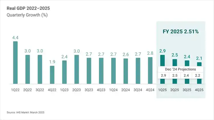 Bar chart showing Real GDP quarterly growth as a percentage. Full year 2025 is expected to be on average 2.51%.