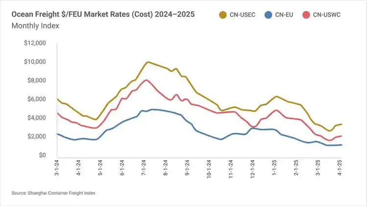 Line graph showing the ocean freight rates for China-US East Coast, China-US West Coast, and China-European Union from March 2024 to April 2025.