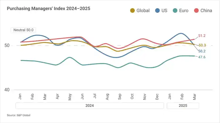 Purchasing Managers' Index line graph showing PMI results from US, Europe, China and Global perspectives.